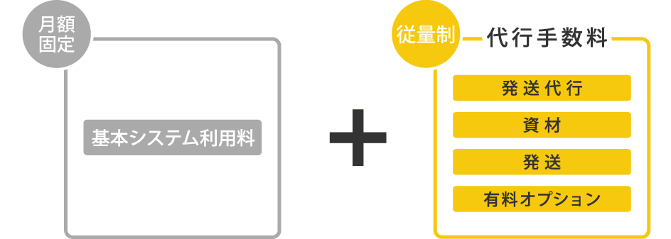[月額定額]基本システム料金 [従量制]発送代行、送料（梱包資材費を含む）、有料オプション